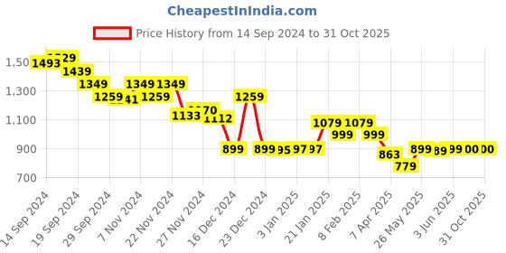 tatacliq.com Globus Black Regular Fit A Line Dress globus Price History Graph from 14 Sep 2024 to 31 Oct 2025