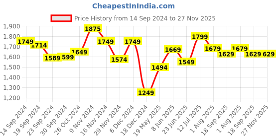 tatacliq.com Globus Black Regular Fit A Line Dress globus Price History Graph from 14 Sep 2024 to 27 Nov 2025