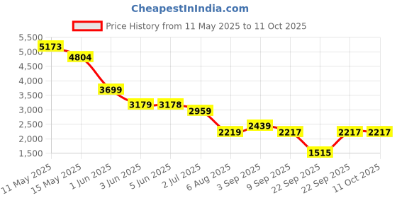 tatacliq.com Globus Black Regular Fit Biker Jacket globus Price History Graph from 11 May 2025 to 11 Oct 2025