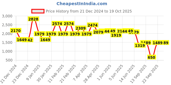 tatacliq.com Globus Black Regular Fit Blazer globus Price History Graph from 21 Dec 2024 to 17 Oct 2025