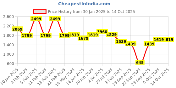 tatacliq.com Globus Black Regular Fit Blazer globus Price History Graph from 30 Jan 2025 to 14 Oct 2025