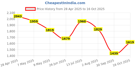 tatacliq.com Globus Black Regular Fit Blazer globus Price History Graph from 28 Apr 2025 to 16 Oct 2025