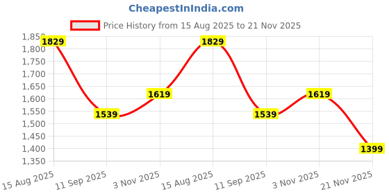 tatacliq.com Globus Black Regular Fit Blazer globus Price History Graph from 15 Aug 2025 to 21 Nov 2025