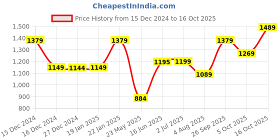 tatacliq.com Globus Black Regular Fit Cardigan globus Price History Graph from 15 Dec 2024 to 16 Oct 2025