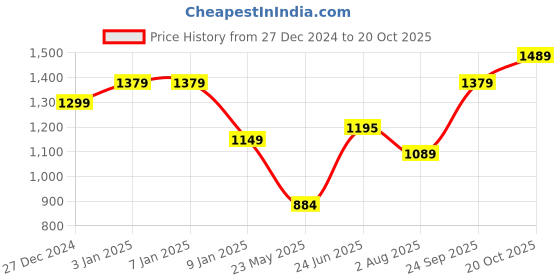 tatacliq.com Globus Black Regular Fit Cardigan globus Price History Graph from 27 Dec 2024 to 20 Oct 2025