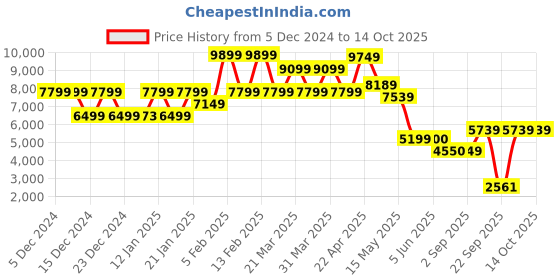 tatacliq.com Globus Black Regular Fit Coat globus Price History Graph from 5 Dec 2024 to 13 Oct 2025