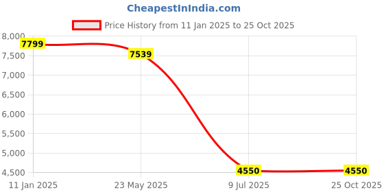 tatacliq.com Globus Black Regular Fit Coat globus Price History Graph from 11 Jan 2025 to 24 Oct 2025