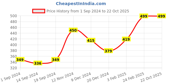 tatacliq.com Globus Black Regular Fit Cotton Polo T-Shirt globus Price History Graph from 1 Sep 2024 to 21 Oct 2025