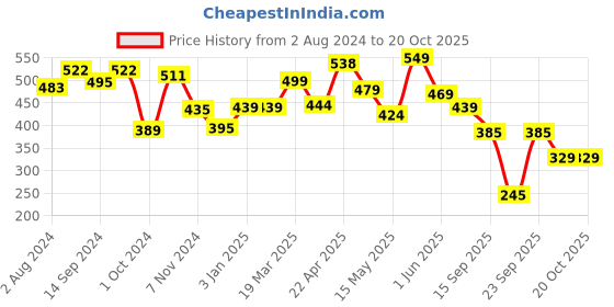 tatacliq.com Globus Black Regular Fit Cotton Printed T-Shirt globus Price History Graph from 2 Aug 2024 to 19 Oct 2025