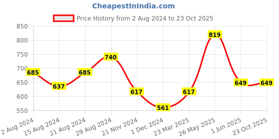 tatacliq.com Globus Black Regular Fit Cotton Stripes Polo T-Shirt globus Price History Graph from 2 Aug 2024 to 23 Oct 2025