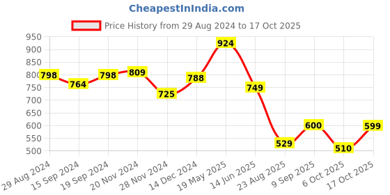 tatacliq.com Globus Black Regular Fit Crop Top globus Price History Graph from 29 Aug 2024 to 17 Oct 2025