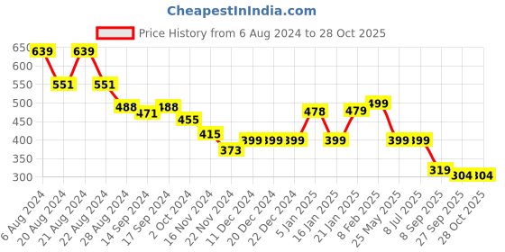tatacliq.com Globus Black Regular Fit Crop Top globus Price History Graph from 6 Aug 2024 to 28 Oct 2025