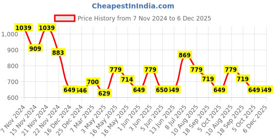 tatacliq.com Globus Black Regular Fit Crop Top globus Price History Graph from 7 Nov 2024 to 5 Dec 2025