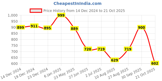 tatacliq.com Globus Black Regular Fit Crop Top globus Price History Graph from 14 Dec 2024 to 21 Oct 2025