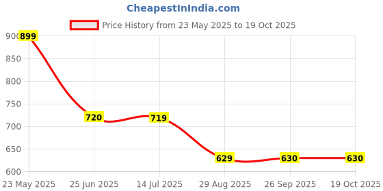 tatacliq.com Globus Black Regular Fit Crop Top globus Price History Graph from 23 May 2025 to 18 Oct 2025