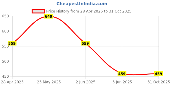 tatacliq.com Globus Black Regular Fit Denim Shorts globus Price History Graph from 28 Apr 2025 to 31 Oct 2025