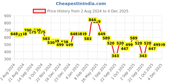 tatacliq.com Globus Black Regular Fit Floral Print Shirt globus Price History Graph from 2 Aug 2024 to 4 Dec 2025