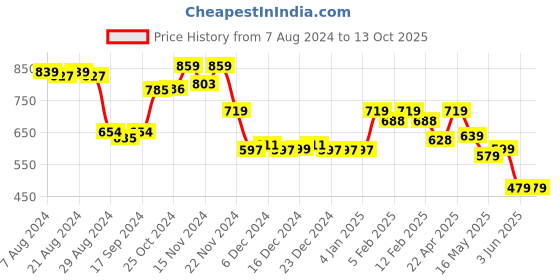 tatacliq.com Globus Black Regular Fit High Rise Bootcut Trousers globus Price History Graph from 7 Aug 2024 to 13 Oct 2025