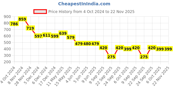 tatacliq.com Globus Black Regular Fit High Rise Bootcut Trousers globus Price History Graph from 4 Oct 2024 to 21 Nov 2025