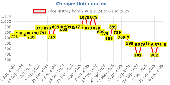 tatacliq.com Globus Black Regular Fit High Rise Joggers globus Price History Graph from 2 Aug 2024 to 6 Dec 2025