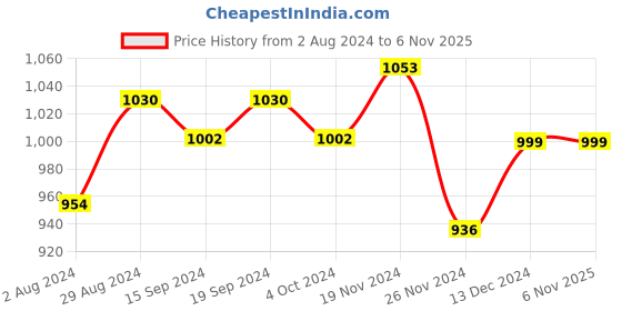 tatacliq.com Globus Black Regular Fit High Rise Treggings globus Price History Graph from 2 Aug 2024 to 6 Nov 2025