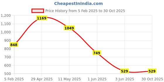 tatacliq.com Globus Black Regular Fit Hooded Shrug globus Price History Graph from 5 Feb 2025 to 30 Oct 2025