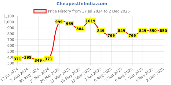 tatacliq.com Globus Black Regular Fit Jacket globus Price History Graph from 17 Jul 2024 to 1 Dec 2025