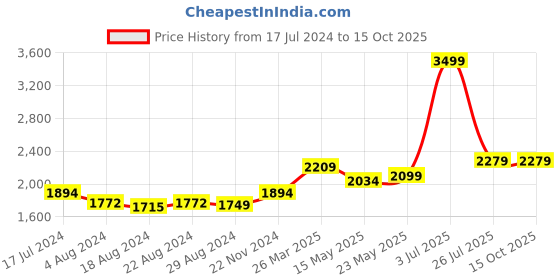 tatacliq.com Globus Black Regular Fit Jacket globus Price History Graph from 17 Jul 2024 to 14 Oct 2025