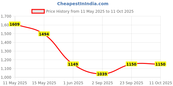 tatacliq.com Globus Black Regular Fit Jacket globus Price History Graph from 11 May 2025 to 10 Oct 2025