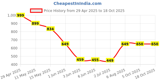 tatacliq.com Globus Black Regular Fit Pants globus Price History Graph from 29 Apr 2025 to 18 Oct 2025
