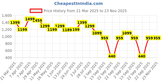 tatacliq.com Globus Black Regular Fit Printed Dress globus Price History Graph from 21 Mar 2025 to 23 Nov 2025