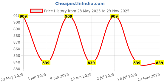 tatacliq.com Globus Black Regular Fit Printed Top globus Price History Graph from 23 May 2025 to 22 Nov 2025