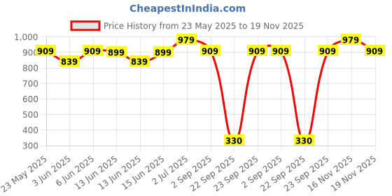 tatacliq.com Globus Black Regular Fit Printed Top globus Price History Graph from 23 May 2025 to 19 Nov 2025