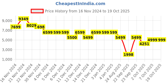 tatacliq.com Globus Black Regular Fit Puffer Jacket globus Price History Graph from 16 Nov 2024 to 18 Oct 2025