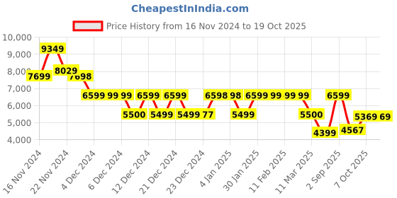 tatacliq.com Globus Black Regular Fit Puffer Jacket globus Price History Graph from 16 Nov 2024 to 18 Oct 2025