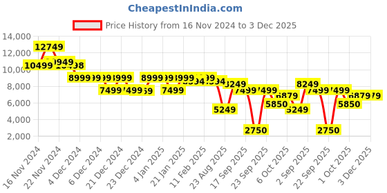 tatacliq.com Globus Black Regular Fit Puffer Jacket globus Price History Graph from 16 Nov 2024 to 2 Dec 2025
