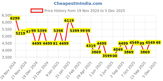 tatacliq.com Globus Black Regular Fit Puffer Jacket globus Price History Graph from 19 Nov 2024 to 5 Dec 2025