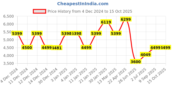 tatacliq.com Globus Black Regular Fit Puffer Jacket globus Price History Graph from 4 Dec 2024 to 14 Oct 2025