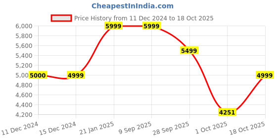 tatacliq.com Globus Black Regular Fit Puffer Jacket globus Price History Graph from 11 Dec 2024 to 18 Oct 2025