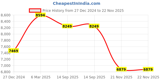 tatacliq.com Globus Black Regular Fit Puffer Jacket globus Price History Graph from 27 Dec 2024 to 21 Nov 2025