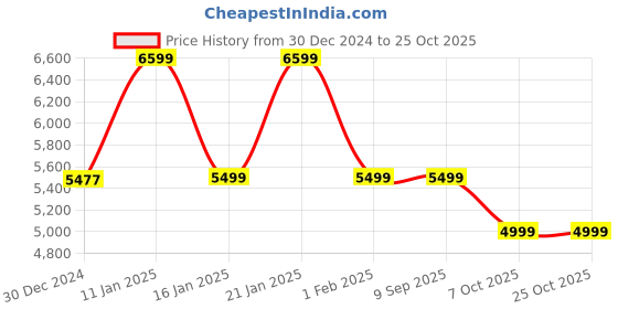 tatacliq.com Globus Black Regular Fit Puffer Jacket globus Price History Graph from 30 Dec 2024 to 25 Oct 2025