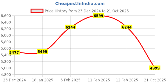 tatacliq.com Globus Black Regular Fit Puffer Jacket globus Price History Graph from 23 Dec 2024 to 21 Oct 2025
