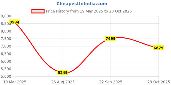 tatacliq.com Globus Black Regular Fit Puffer Jacket globus Price History Graph from 19 Mar 2025 to 23 Oct 2025