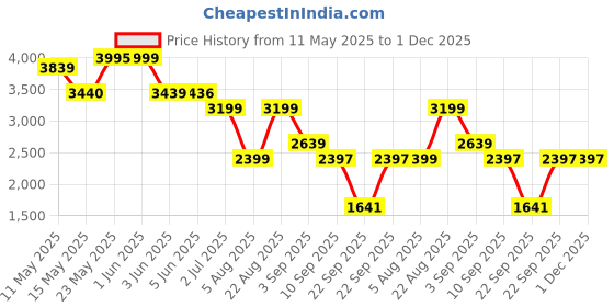 tatacliq.com Globus Black Regular Fit Puffer Jacket globus Price History Graph from 11 May 2025 to 1 Dec 2025