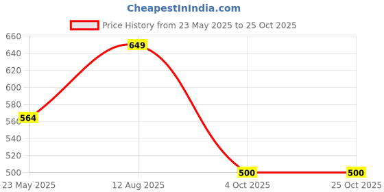 tatacliq.com Globus Black Regular Fit Pullover globus Price History Graph from 23 May 2025 to 24 Oct 2025