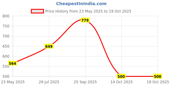 tatacliq.com Globus Black Regular Fit Pullover globus Price History Graph from 23 May 2025 to 18 Oct 2025