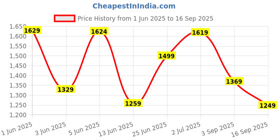 tatacliq.com Globus Black Regular Fit Self Pattern Dress globus Price History Graph from 1 Jun 2025 to 16 Sep 2025