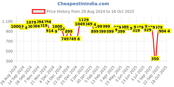 tatacliq.com Globus Black Regular Fit Shirt globus Price History Graph from 29 Aug 2024 to 17 Oct 2025