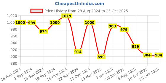 tatacliq.com Globus Black Regular Fit Shirt globus Price History Graph from 28 Aug 2024 to 24 Oct 2025