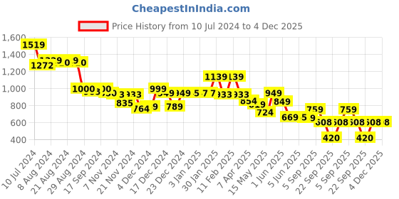 tatacliq.com Globus Black Regular Fit Shorts globus Price History Graph from 10 Jul 2024 to 4 Dec 2025